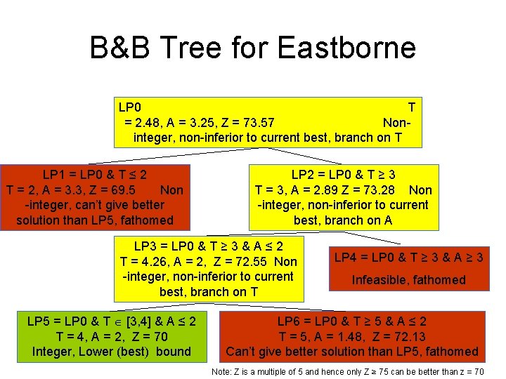 B&B Tree for Eastborne LP 0 T = 2. 48, A = 3. 25,