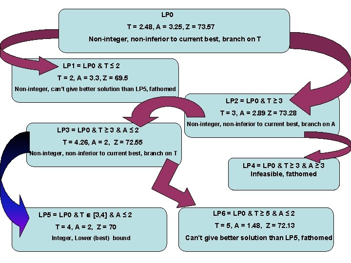 LP 0 T = 2. 48, A = 3. 25, Z = 73. 57