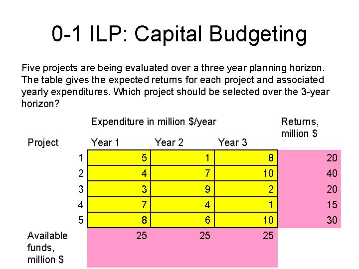 0 -1 ILP: Capital Budgeting Five projects are being evaluated over a three year