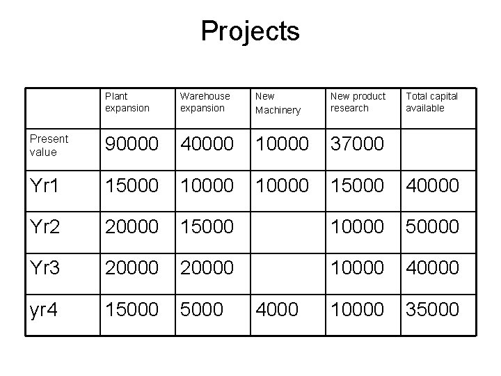 Projects Plant expansion Warehouse expansion New Machinery New product research Present value 90000 40000