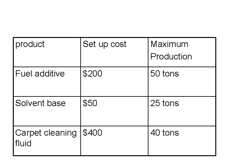 product Set up cost Maximum Production Fuel additive $200 50 tons Solvent base $50