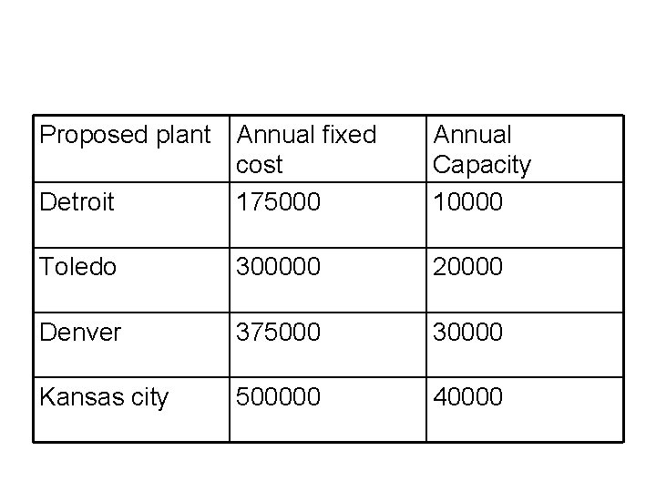 Proposed plant Annual fixed cost Detroit 175000 Annual Capacity 10000 Toledo 300000 20000 Denver