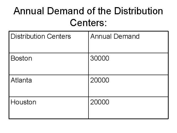 Annual Demand of the Distribution Centers: Distribution Centers Annual Demand Boston 30000 Atlanta 20000