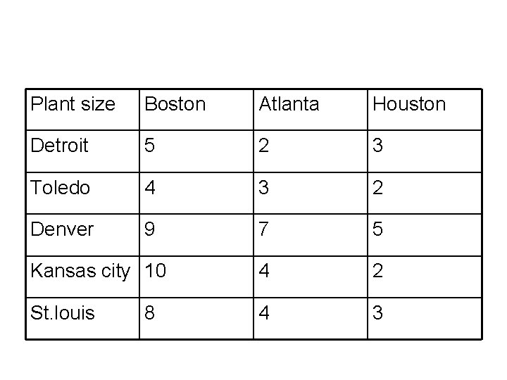 Plant size Boston Atlanta Houston Detroit 5 2 3 Toledo 4 3 2 Denver