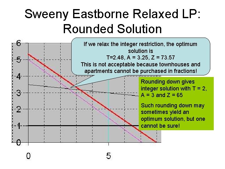 Sweeny Eastborne Relaxed LP: Rounded Solution If we relax the integer restriction, the optimum