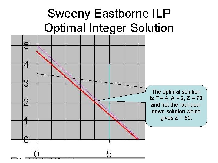 Sweeny Eastborne ILP Optimal Integer Solution The optimal solution is T = 4, A