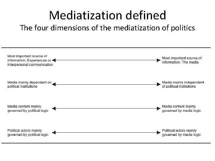 Mediatization defined The four dimensions of the mediatization of politics 