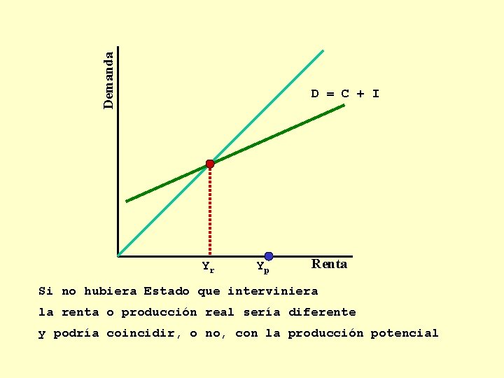 Demanda D = C + I Yr Yp Renta Si no hubiera Estado que