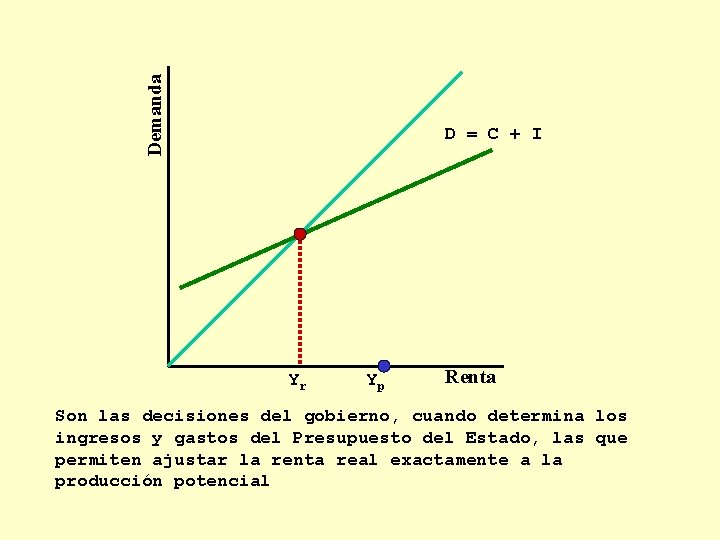 Demanda D = C + I Yr Yp Renta Son las decisiones del gobierno,