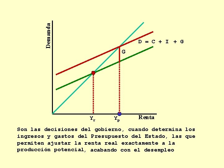 Demanda D = C + I + G G Yr Yp Renta Son las