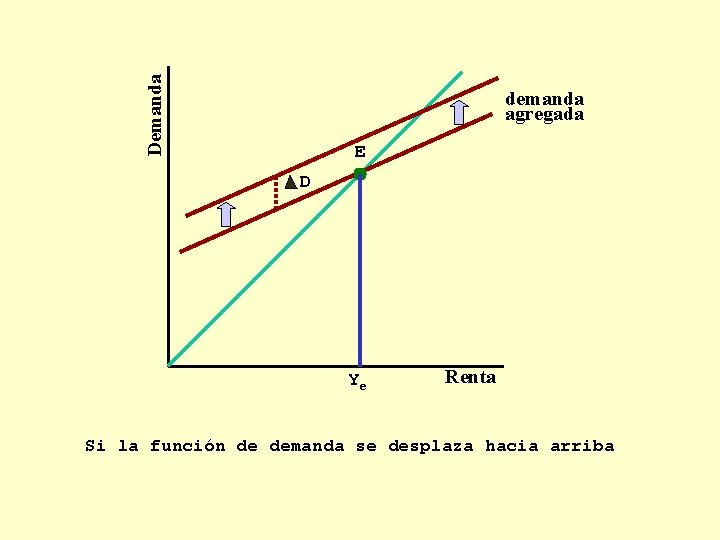 Demanda demanda agregada E D Ye Renta Si la función de demanda se desplaza