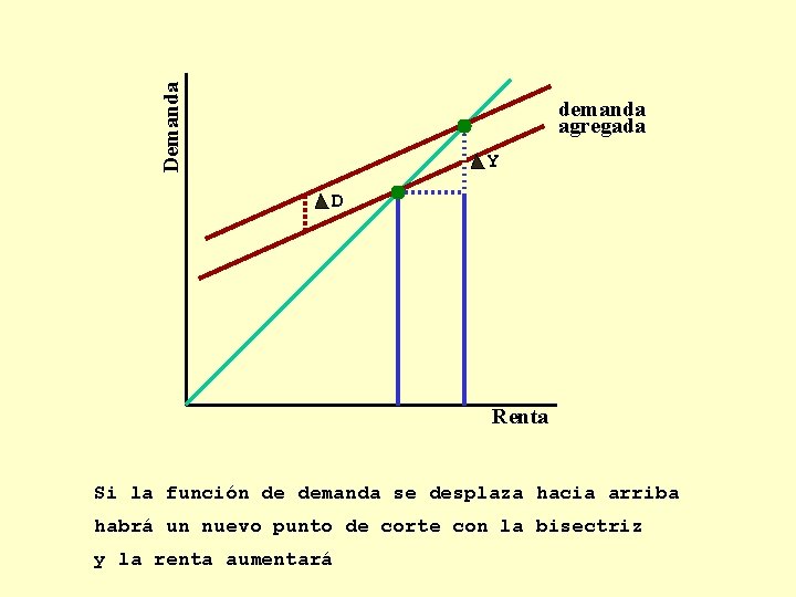 Demanda demanda agregada Y D Renta Si la función de demanda se desplaza hacia