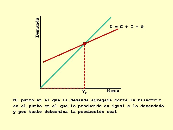 Demanda D = C + I + G Yr Renta El punto en el