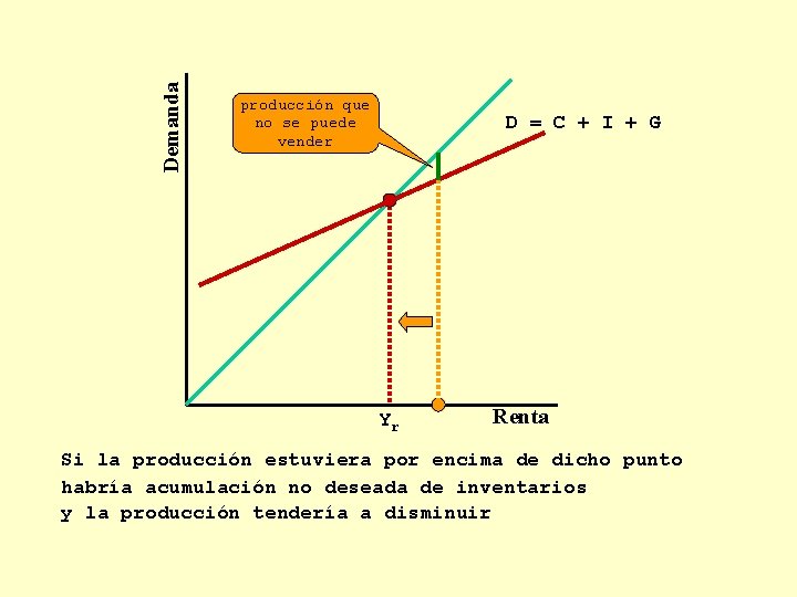 Demanda producción que no se puede vender D = C + I + G