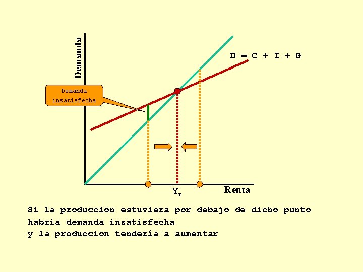 Demanda D = C + I + G Demanda insatisfecha Yr Renta Si la