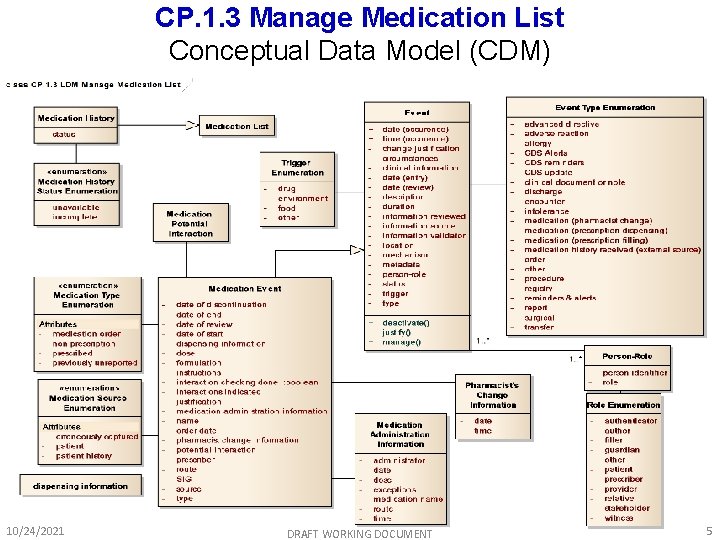EHR System Function and Information Model EHRS FIM