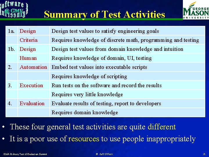 Summary of Test Activities 1 a. Design Criteria 1 b. Design Human 2. Design