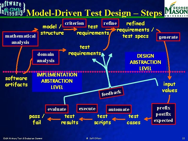 Model-Driven Test Design – Steps mathematical analysis model / structure domain analysis software artifacts