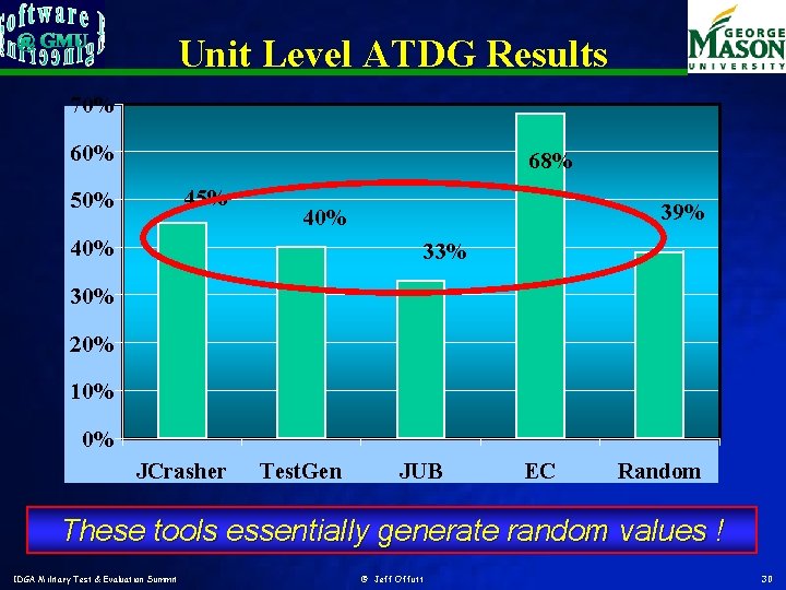 Unit Level ATDG Results 70% 68% 45% 50% 39% 40% 33% 30% 20% 10%