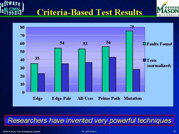 Criteria-Based Test Results 75 80 70 54 60 53 56 Faults Found 50 40