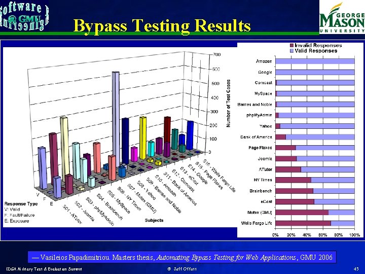 Bypass Testing Results v — Vasileios Papadimitriou. Masters thesis, Automating Bypass Testing for Web
