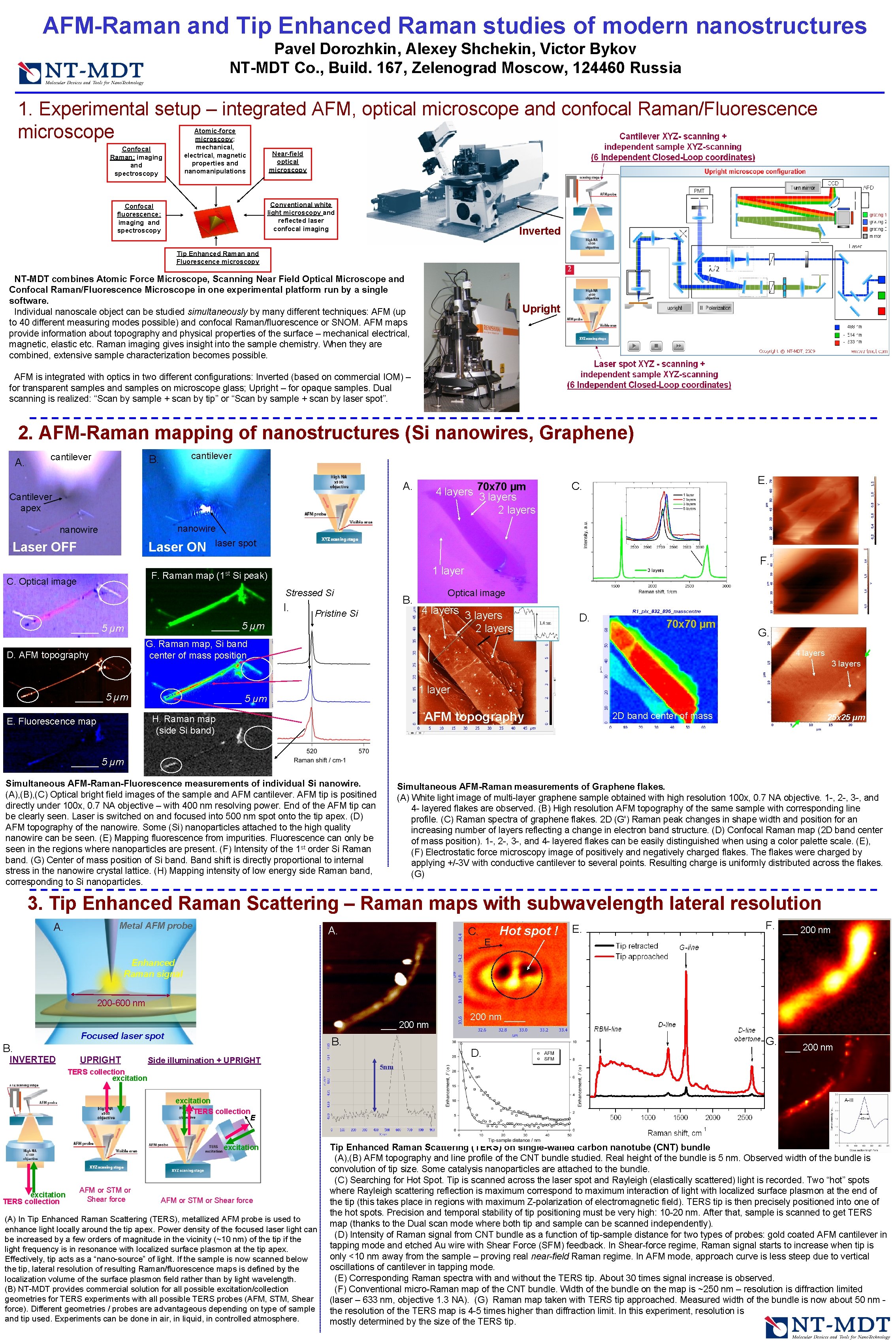 AFMRaman and Tip Enhanced Raman studies of modern