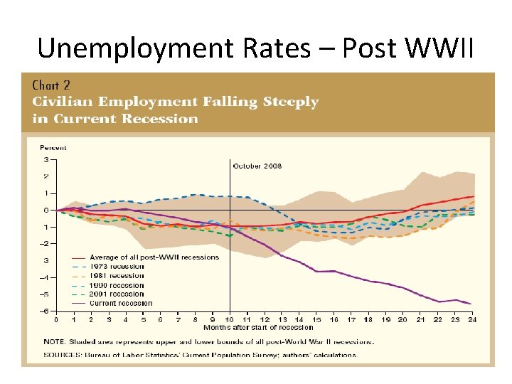 Unemployment Rates – Post WWII 
