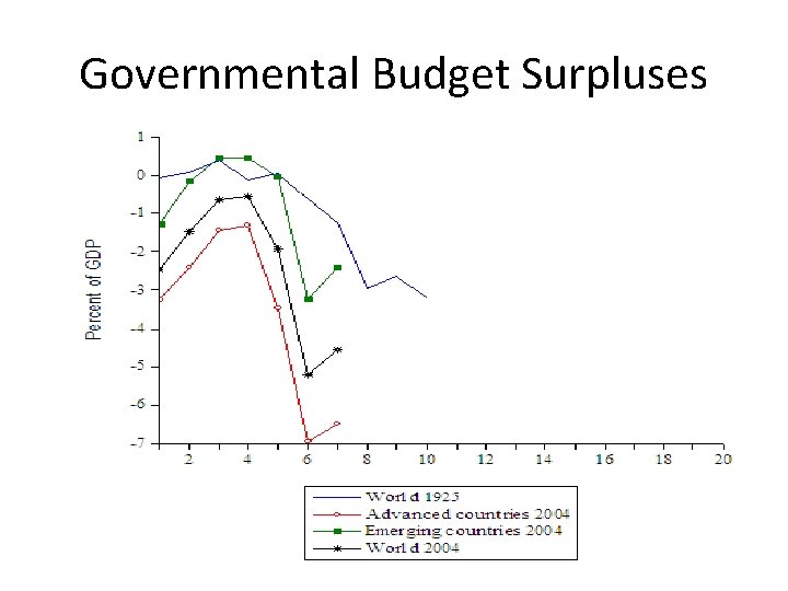 Governmental Budget Surpluses 