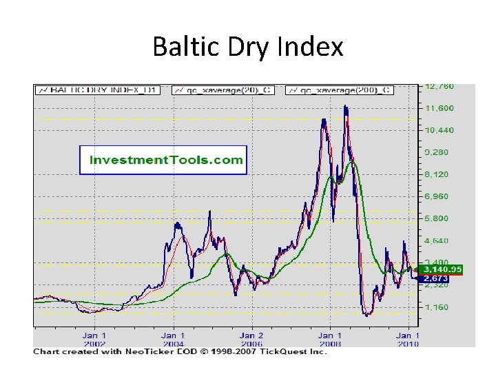 Baltic Dry Index 