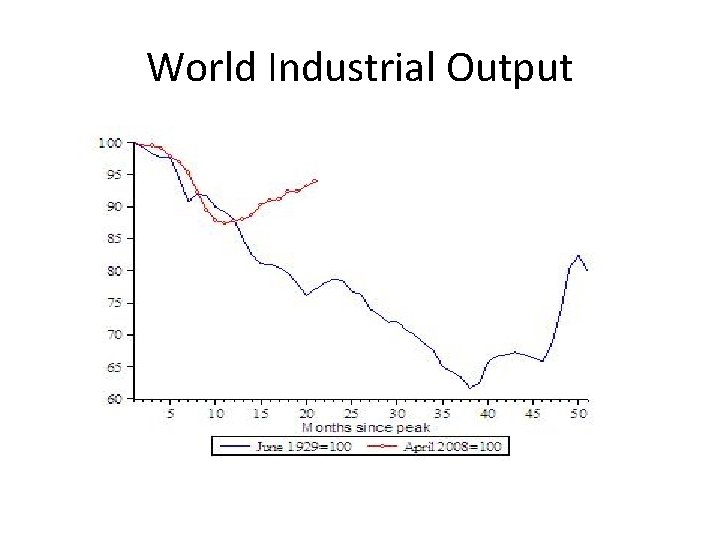 World Industrial Output 
