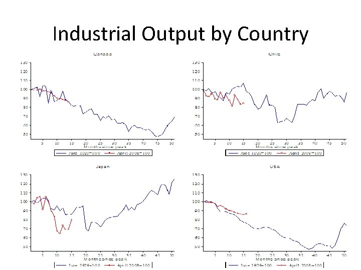 Industrial Output by Country 