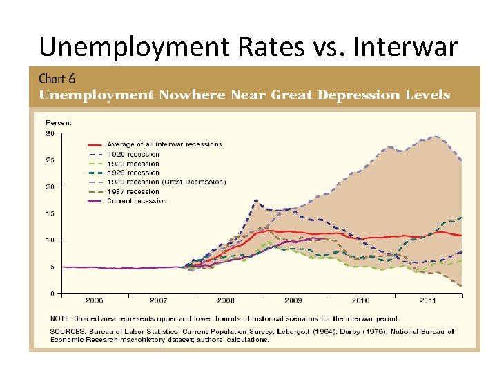 Unemployment Rates vs. Interwar 