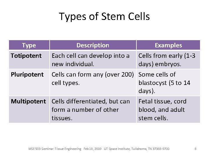 Types of Stem Cells Type Totipotent Description Each cell can develop into a new
