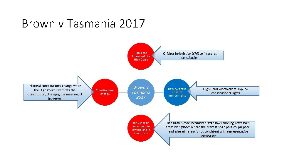 Brown v Tasmania 2017 Roles and Powers of the High Court Informal constitutional change Brown v Tasmania 2017 Roles and Powers of the High Court Informal constitutional change