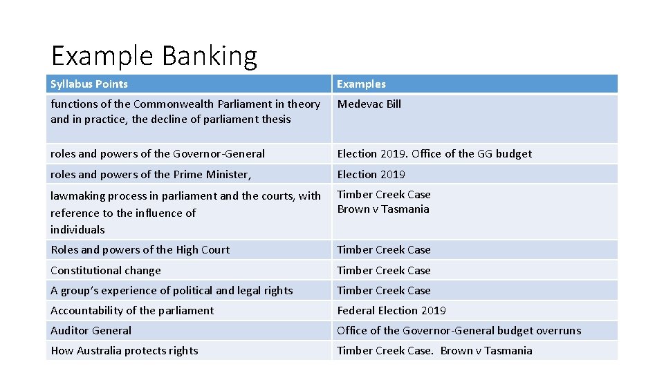 Example Banking Syllabus Points Examples functions of the Commonwealth Parliament in theory and in Example Banking Syllabus Points Examples functions of the Commonwealth Parliament in theory and in