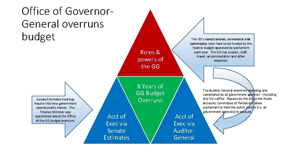 Office of Governor. General overruns budget Roles & powers of the GG Senate Estimates Office of Governor. General overruns budget Roles & powers of the GG Senate Estimates