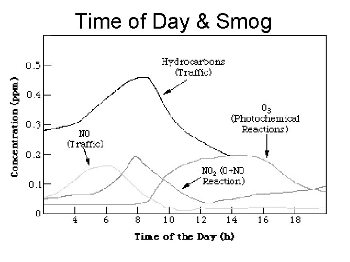 Time of Day & Smog 