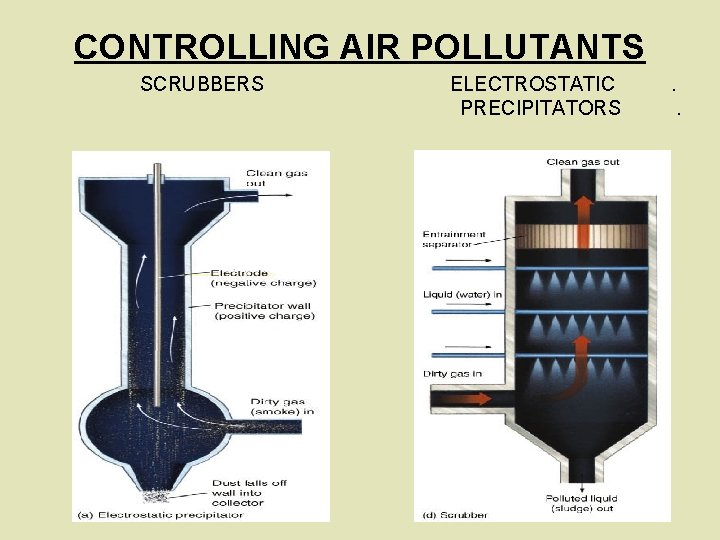 CONTROLLING AIR POLLUTANTS SCRUBBERS ELECTROSTATIC PRECIPITATORS . . 