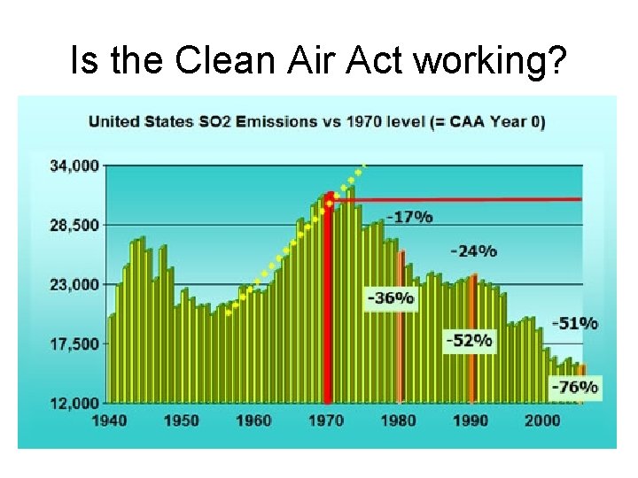 Is the Clean Air Act working? 