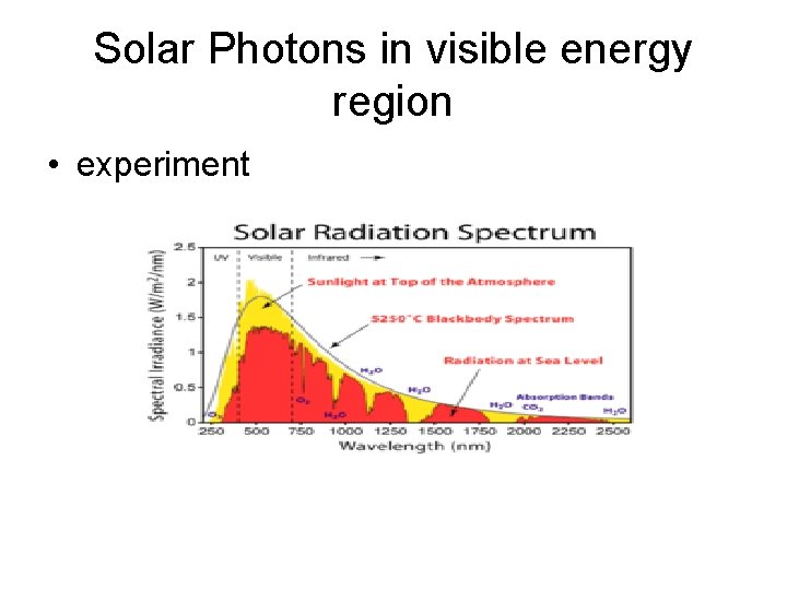 Solar Photons in visible energy region • experiment 