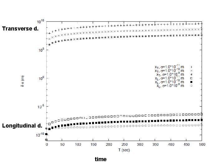 Transverse d. Longitudinal d. time 