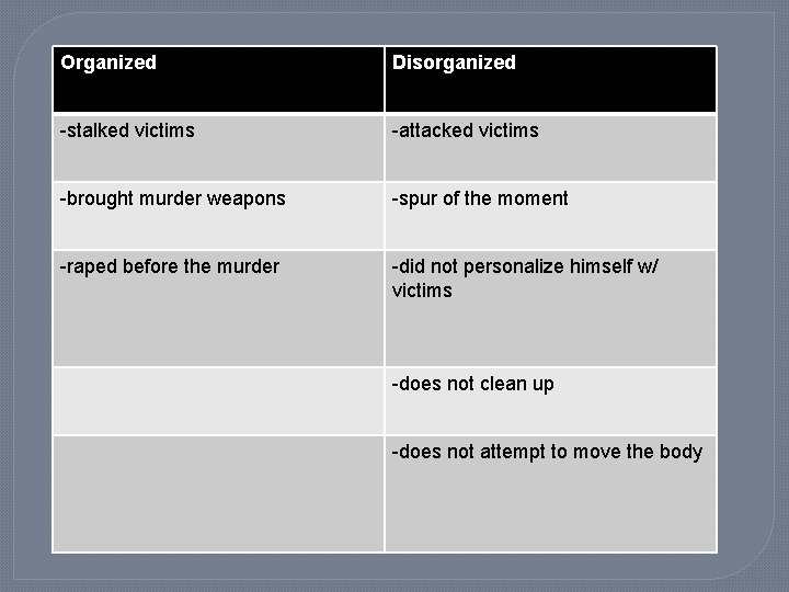 Organized Disorganized -stalked victims -attacked victims -brought murder weapons -spur of the moment -raped