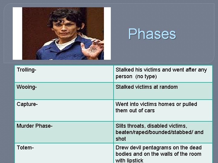 Phases Trolling- Stalked his victims and went after any person (no type) Wooing- Stalked