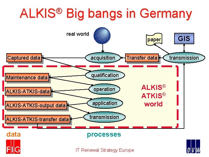 ALKIS® Big bangs in Germany real world paper Captured data acquisition Maintenance data qualification