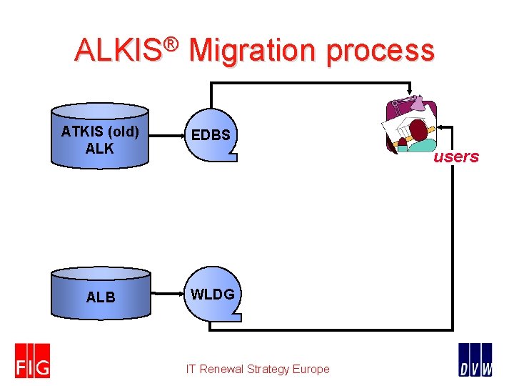 ALKIS® Migration process ATKIS (old) ALK EDBS ALB WLDG users IT Renewal Strategy Europe