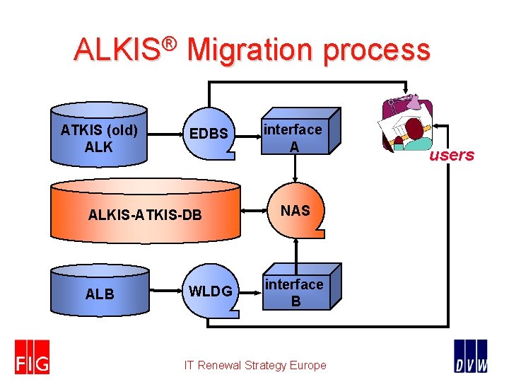 ALKIS® Migration process ATKIS (old) ALK EDBS ALKIS-ATKIS-DB ALB WLDG interface A NAS interface