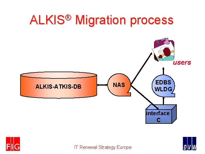 ALKIS® Migration process users ALKIS-ATKIS-DB NAS EDBS WLDG interface C IT Renewal Strategy Europe