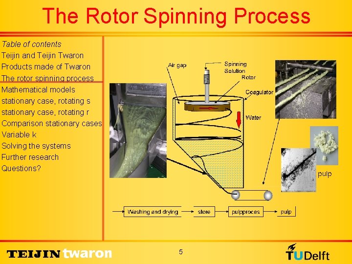 The Rotor Spinning Process Table of contents Teijin and Teijin Twaron Products made of