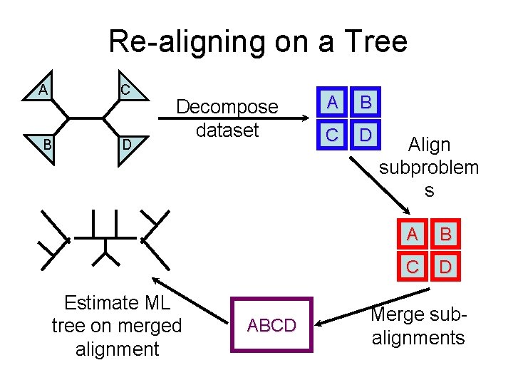 Re-aligning on a Tree C A B D Decompose dataset Estimate ML tree on