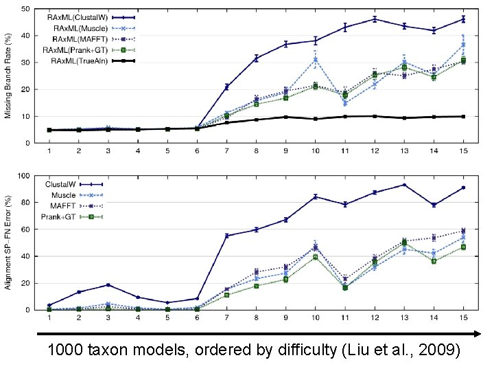 1000 taxon models, ordered by difficulty (Liu et al. , 2009) 